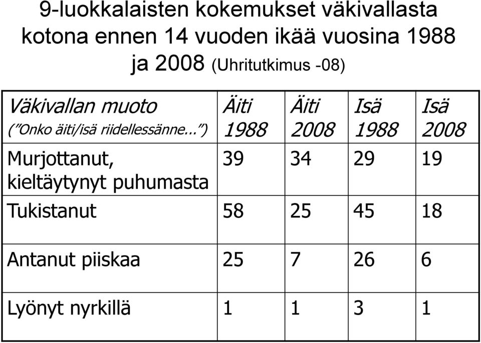 .. ) Murjottanut, kieltäytynyt puhumasta Äiti 1988 Äiti 2008 Isä 1988 Isä 2008