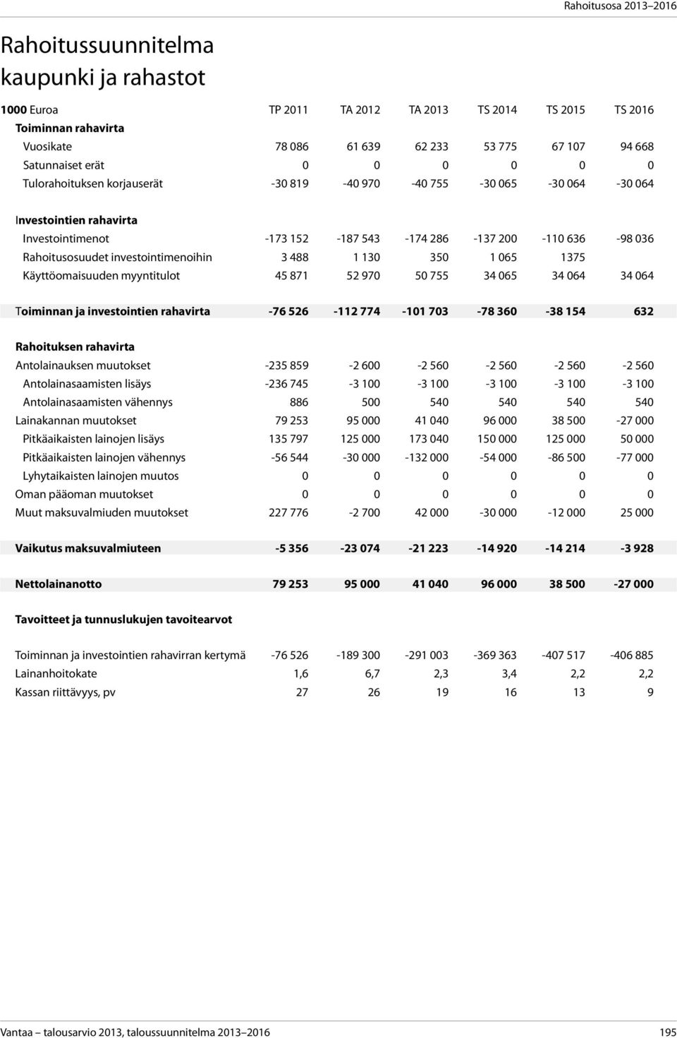 488 1 130 350 1 065 1375 Käyttöomaisuuden myyntitulot 45 871 52 970 50 755 34 065 34 064 34 064 Toiminnan ja investointien rahavirta -76 526-112 774-101 703-78 360-38 154 632 Rahoituksen rahavirta