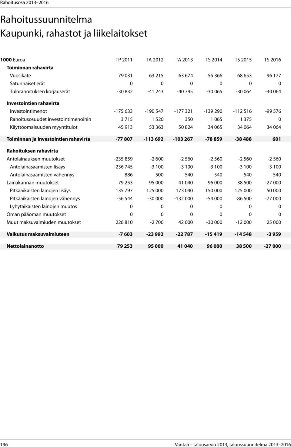 investointimenoihin 3 715 1 520 350 1 065 1 375 0 Käyttöomaisuuden myyntitulot 45 913 53 363 50 824 34 065 34 064 34 064 Toiminnan ja investointien rahavirta -77 807-113 692-103 267-78 859-38 488 601