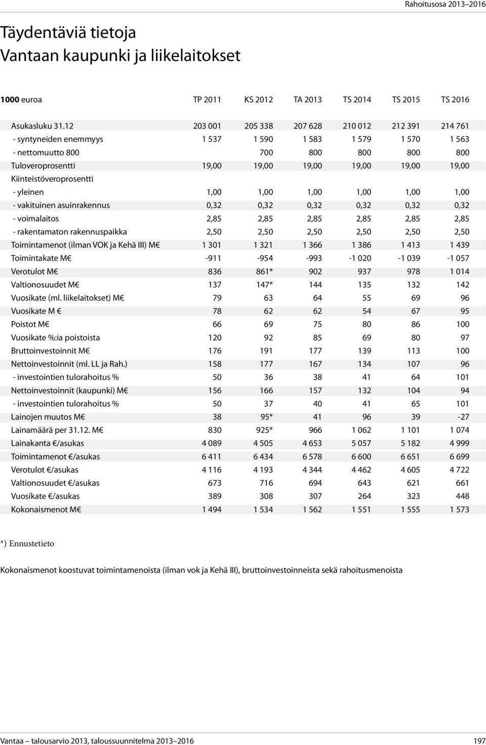 19,00 Kiinteistöveroprosentti - yleinen 1,00 1,00 1,00 1,00 1,00 1,00 - vakituinen asuinrakennus 0,32 0,32 0,32 0,32 0,32 0,32 - voimalaitos 2,85 2,85 2,85 2,85 2,85 2,85 - rakentamaton