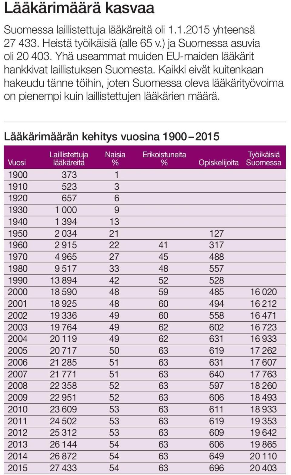 Kaikki eivät kuitenkaan hakeudu tänne töihin, joten Suomessa oleva lääkärityövoima on pienempi kuin laillistettujen lääkärien määrä.