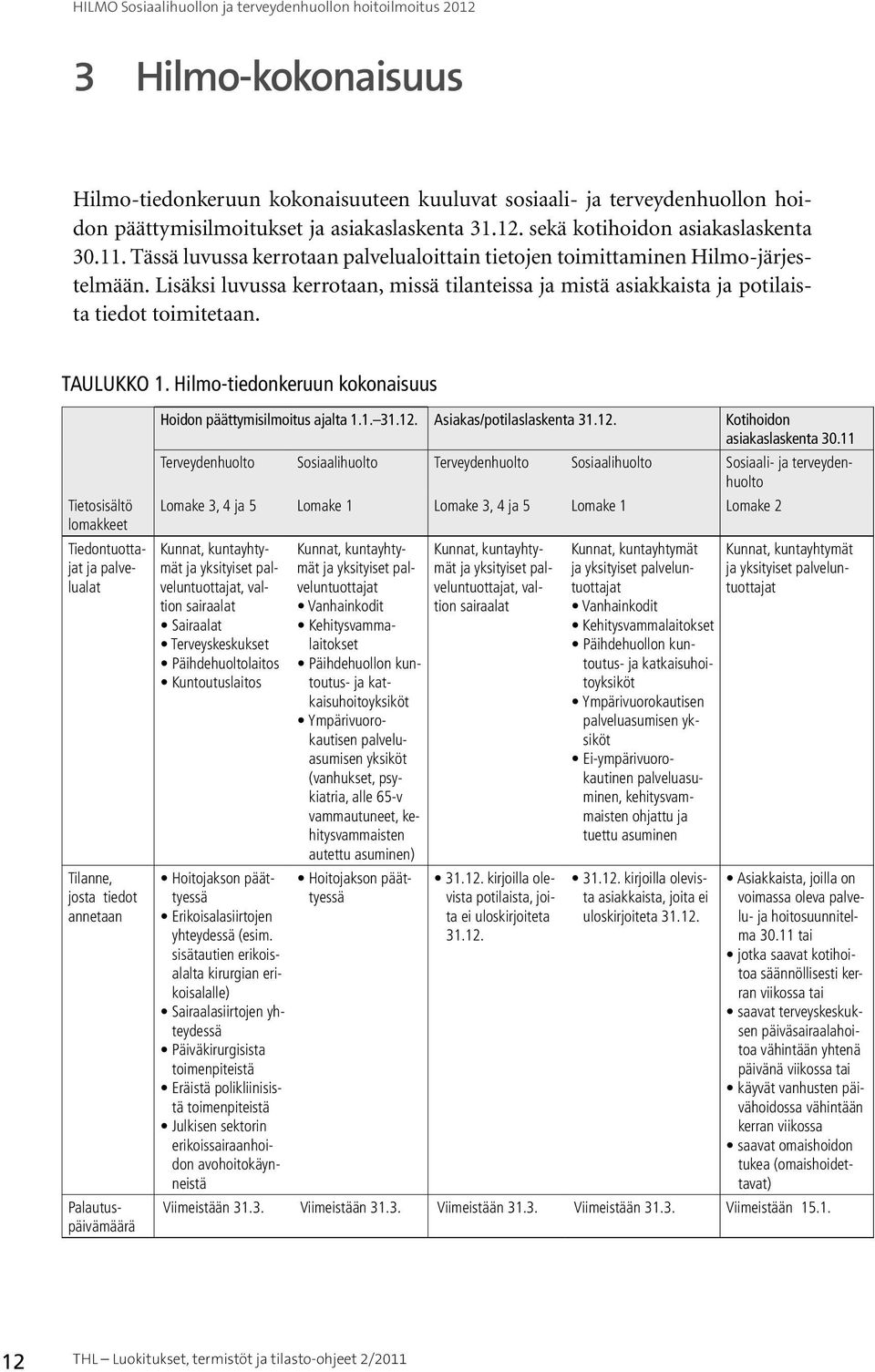 Hilmo-tiedonkeruun kokonaisuus Hoidon päättymisilmoitus ajalta 1.1. 31.12. Asiakas/potilaslaskenta 31.12. Kotihoidon asiakaslaskenta 30.