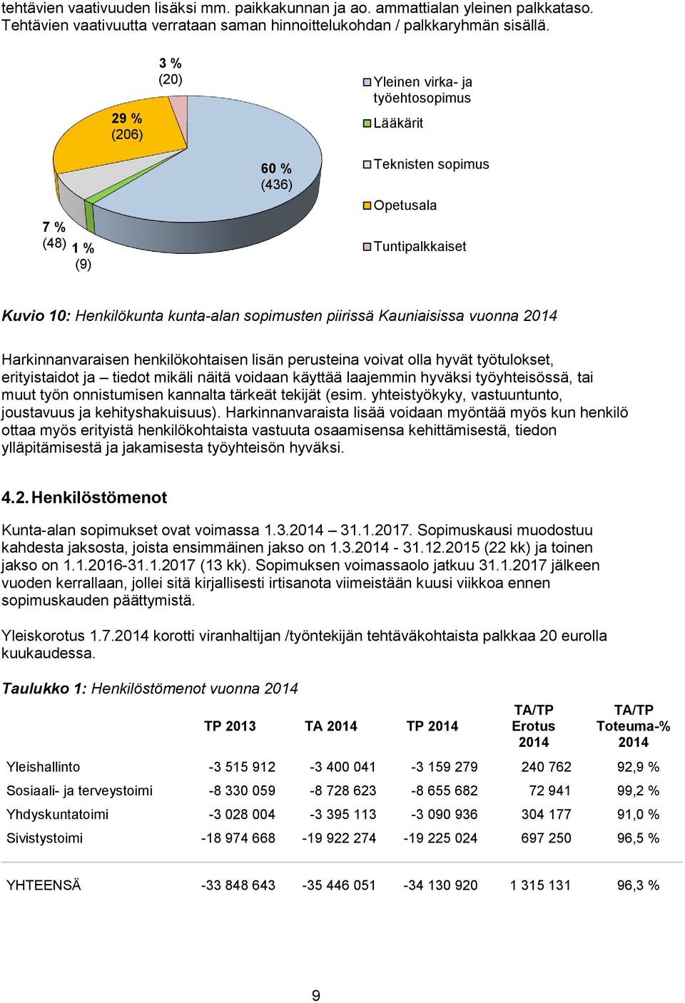 vuonna 214 Harkinnanvaraisen henkilökohtaisen lisän perusteina voivat olla hyvät työtulokset, erityistaidot ja tiedot mikäli näitä voidaan käyttää laajemmin hyväksi työyhteisössä, tai muut työn