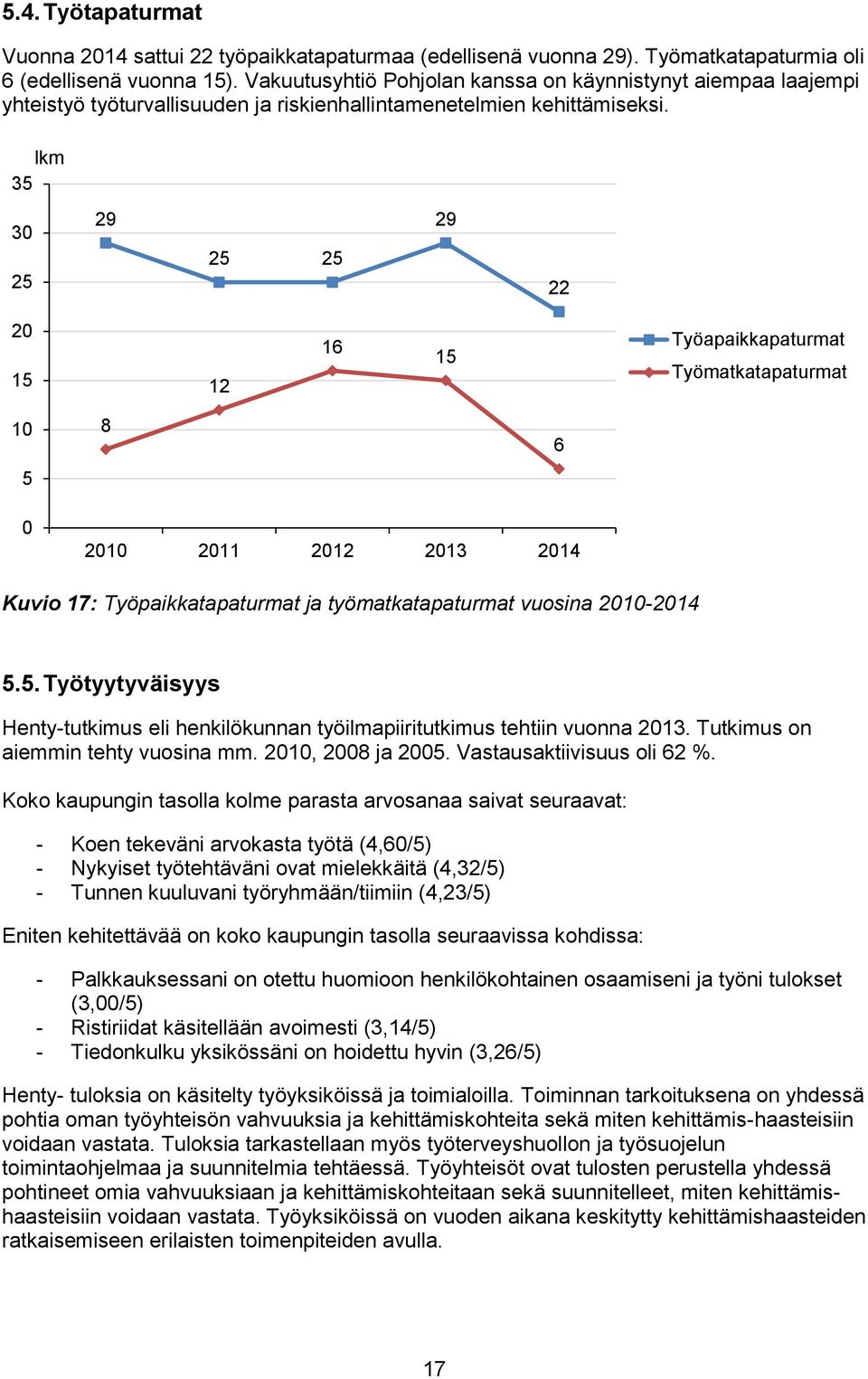 lkm 35 3 25 29 25 25 29 22 2 15 12 16 15 Työapaikkapaturmat Työmatkatapaturmat 1 5 8 6 21 211 212 213 214 Kuvio 17: Työpaikkatapaturmat ja työmatkatapaturmat vuosina 21-214 5.5. Työtyytyväisyys Henty-tutkimus eli henkilökunnan työilmapiiritutkimus tehtiin vuonna 213.