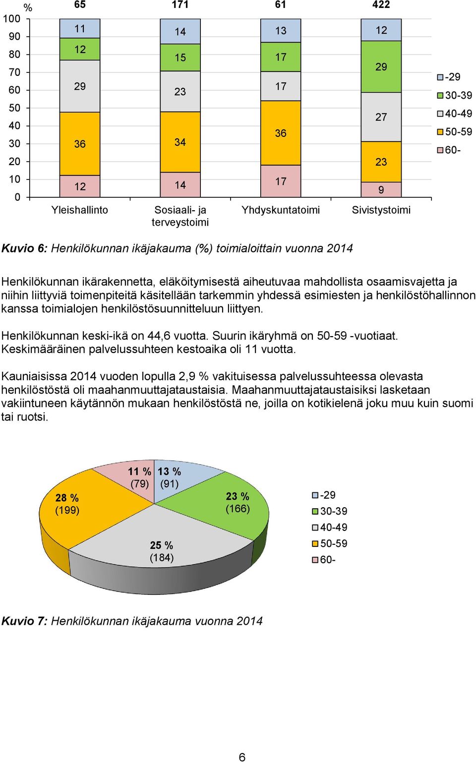 yhdessä esimiesten ja henkilöstöhallinnon kanssa toimialojen henkilöstösuunnitteluun liittyen. Henkilökunnan keski-ikä on 44,6 vuotta. Suurin ikäryhmä on 5-59 -vuotiaat.