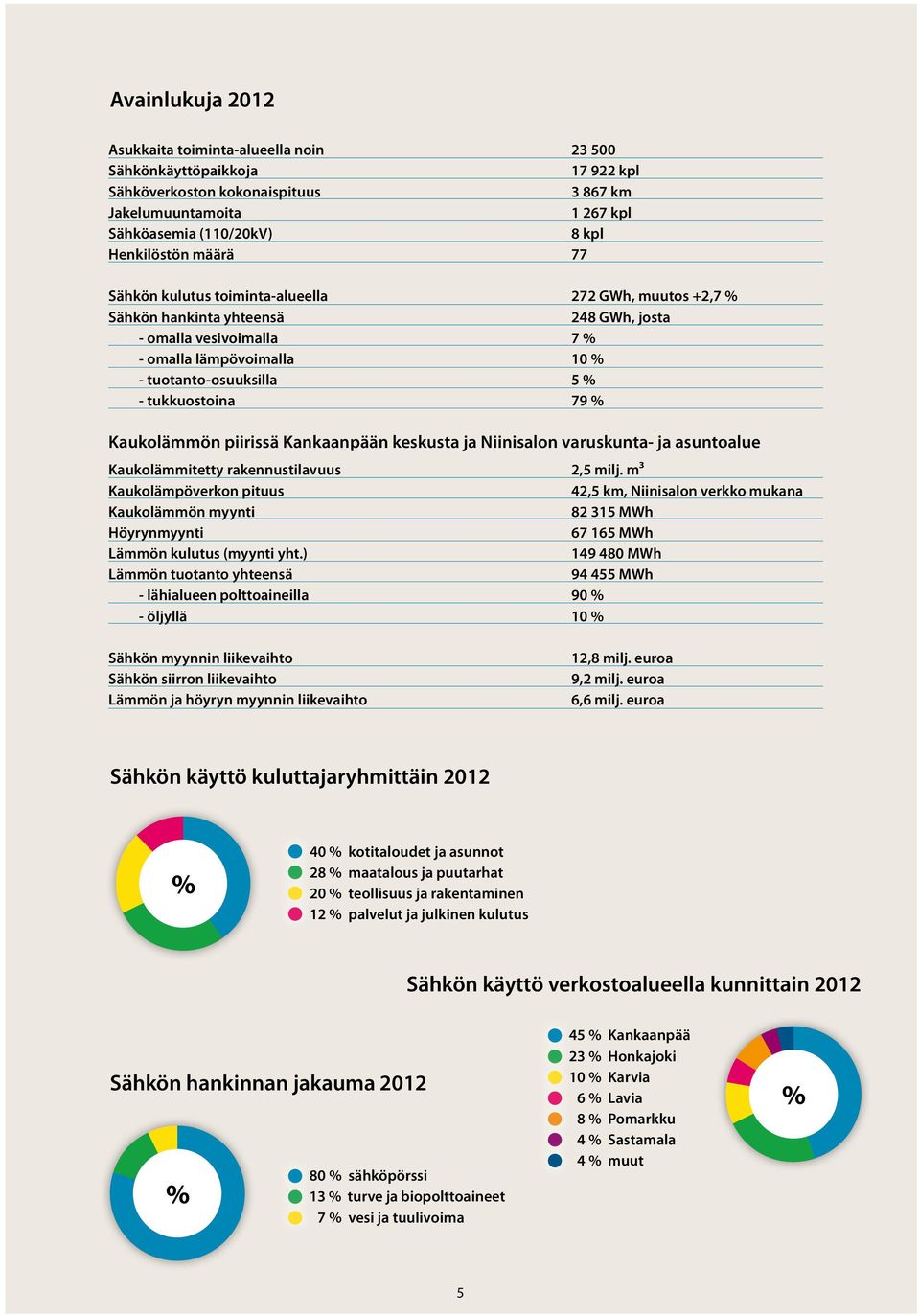 79 % Kaukolämmön piirissä Kankaanpään keskusta ja Niinisalon varuskunta- ja asuntoalue Kaukolämmitetty rakennustilavuus 2,5 milj.