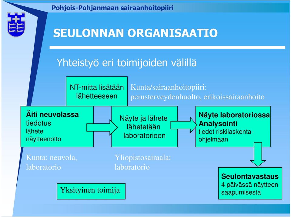 näytteenotto Näyte ja lähete lähetetään laboratorioon Näyte laboratoriossa Analysointi tiedot