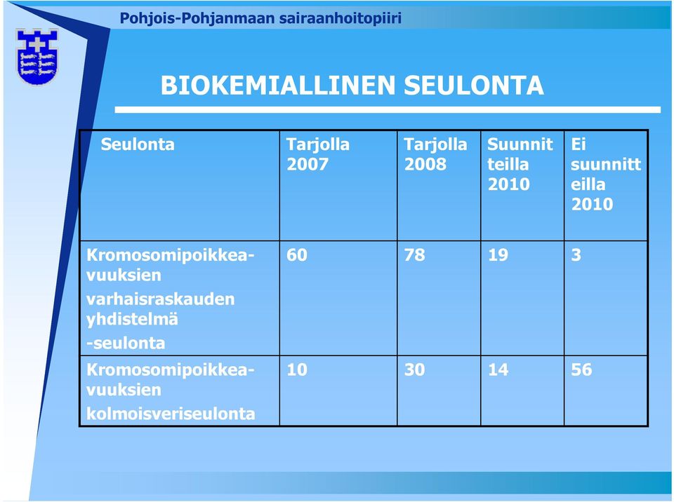 Kromosomipoikkeavuuksien varhaisraskauden yhdistelmä