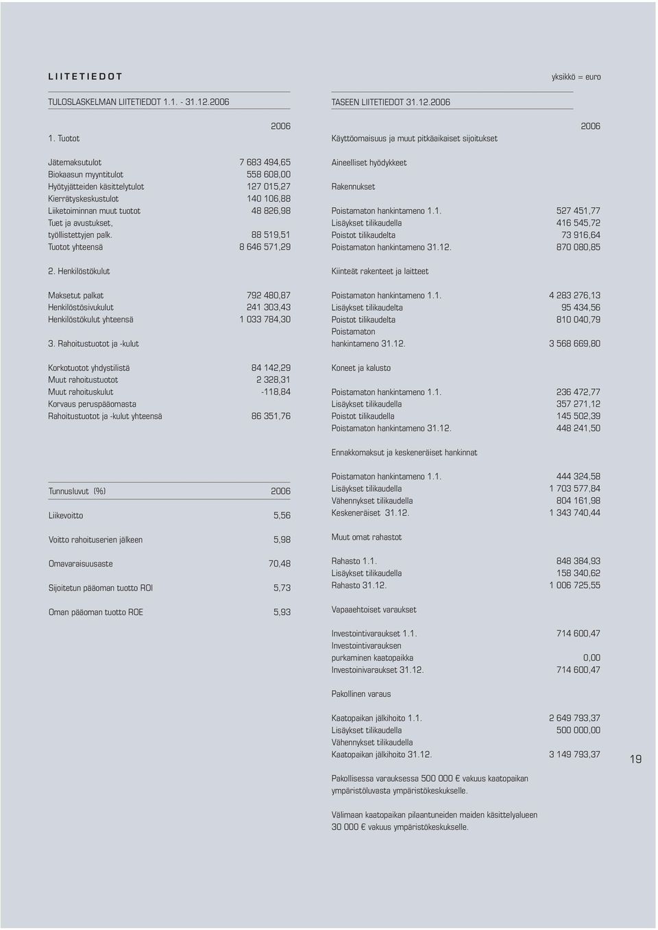 Liiketoiminnan muut tuotot 48 826,98 Tuet ja avustukset, työllistettyjen palk. 88 519,51 Tuotot yhteensä 8 646 571,29 2.