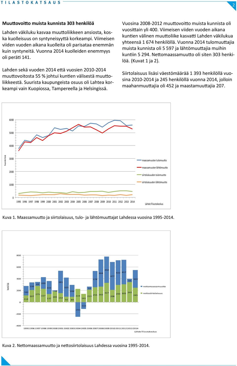 Lahden sekä vuoden 214 että vuosien 21-214 muuttovoitosta 55 % johtui kuntien välisestä muuttoliikkeestä. Suurista kaupungeista osuus oli Lahtea korkeampi vain Kuopiossa, Tampereella ja Helsingissä.