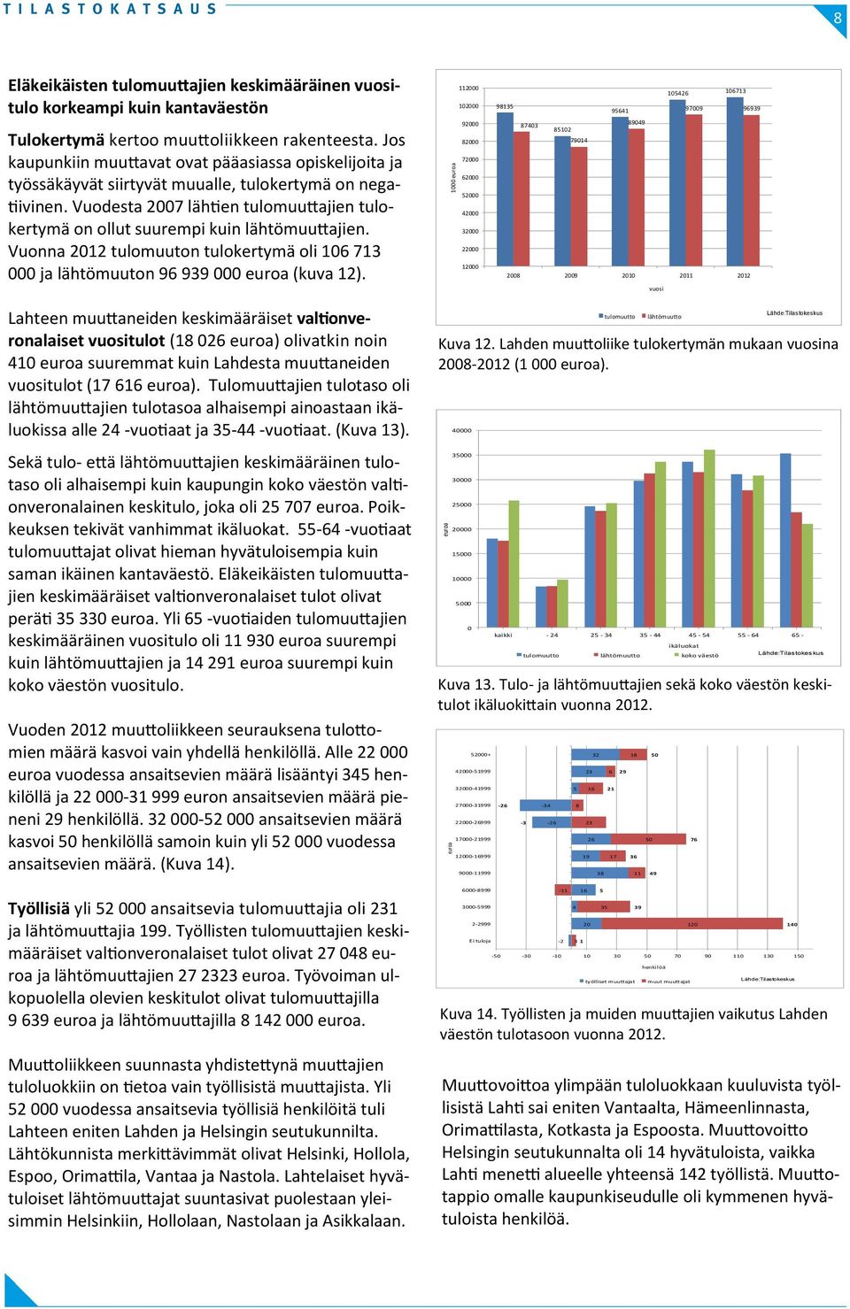 Vuodesta 27 lähtien tulomuuttajien tulokertymä on ollut suurempi kuin lähtömuuttajien. Vuonna 212 tulomuuton tulokertymä oli 16 713 ja lähtömuuton 96 939 euroa (kuva 12).