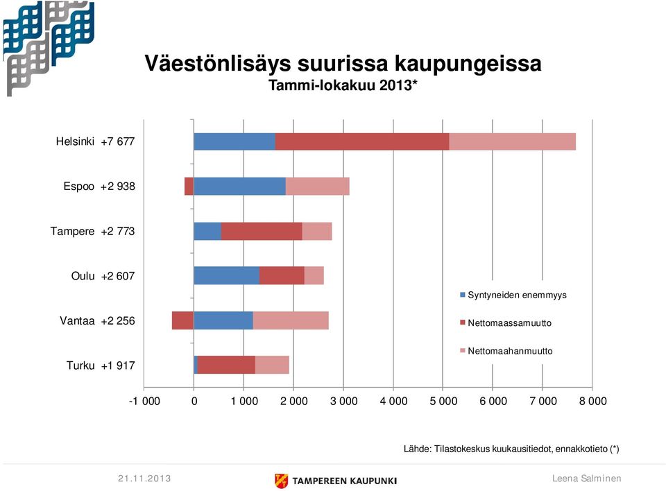 enemmyys Vantaa +2 256 Nettomaassamuutto Turku +1 917