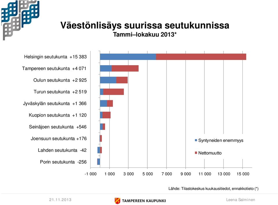 Kuopion seutukunta +1 120 Seinäjoen seutukunta +546 Joensuun seutukunta +176 Lahden seutukunta -42