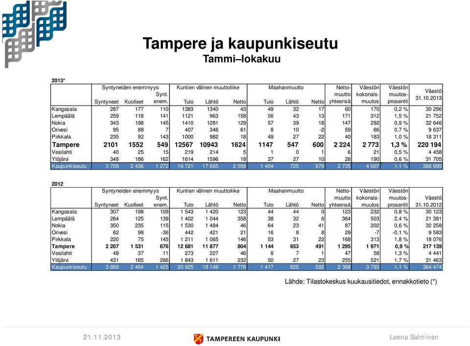 Tulo Lähtö Netto Tulo Lähtö Netto Kangasala 287 177 110 1383 1340 43 49 32 17 60 170 0,2 % 30 296 Lempäälä 259 118 141 1121 963 158 56 43 13 171 312 1,5 % 21 752 Nokia 343 198 145 1410 1281 129 57 39