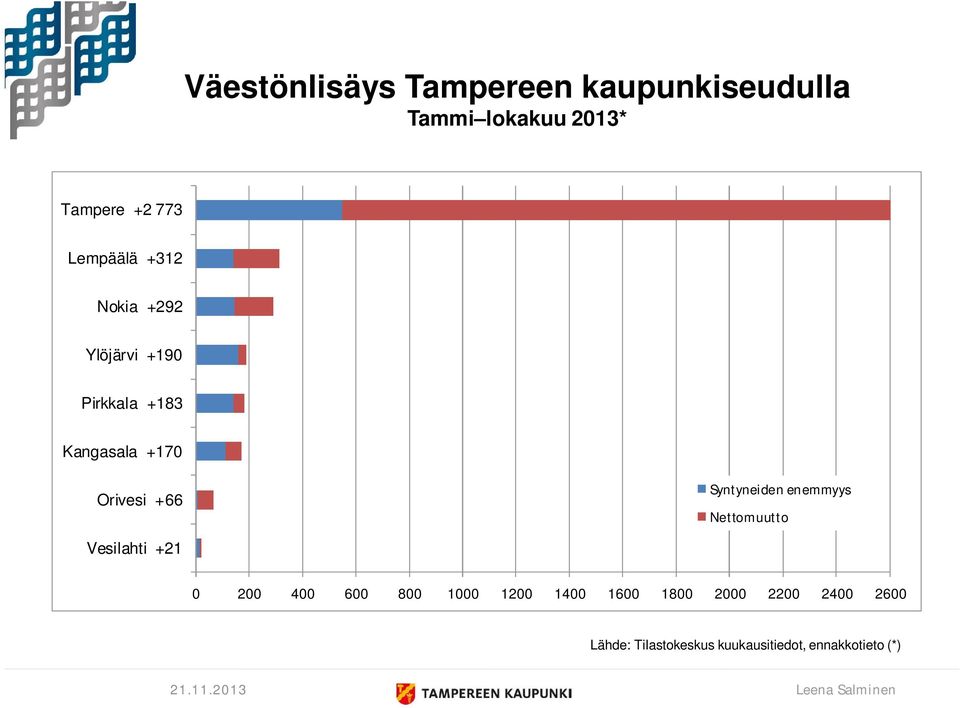 Kangasala +170 Orivesi +66 Syntyneiden enemmyys Nettomuutto