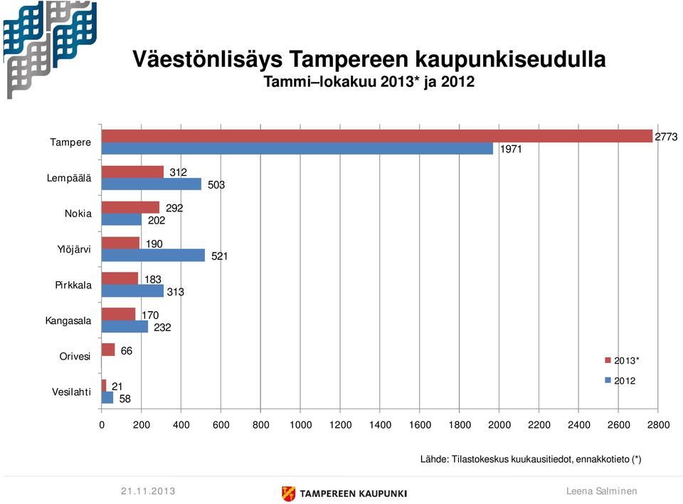 Pirkkala 183 313 Kangasala 170 232 Orivesi Vesilahti 66 21 58