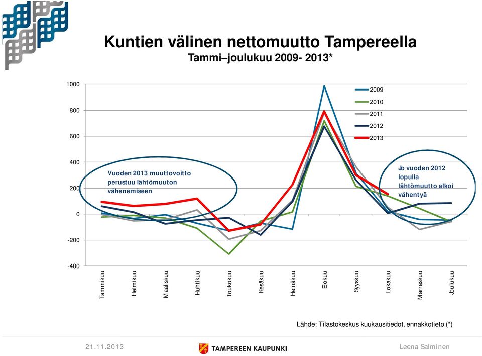 vähenemiseen Jo vuoden 2012 lopulla lähtömuutto alkoi vähentyä 0-200 -400 Tammikuu