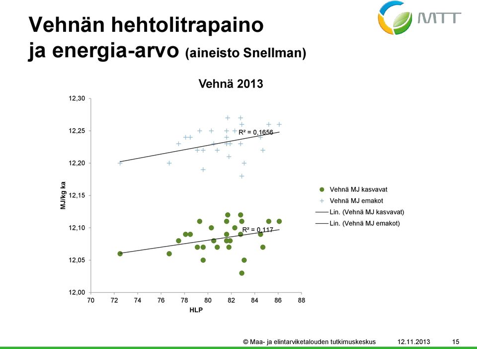 Vehnä MJ emakot Lin. (Vehnä MJ kasvavat) Lin.