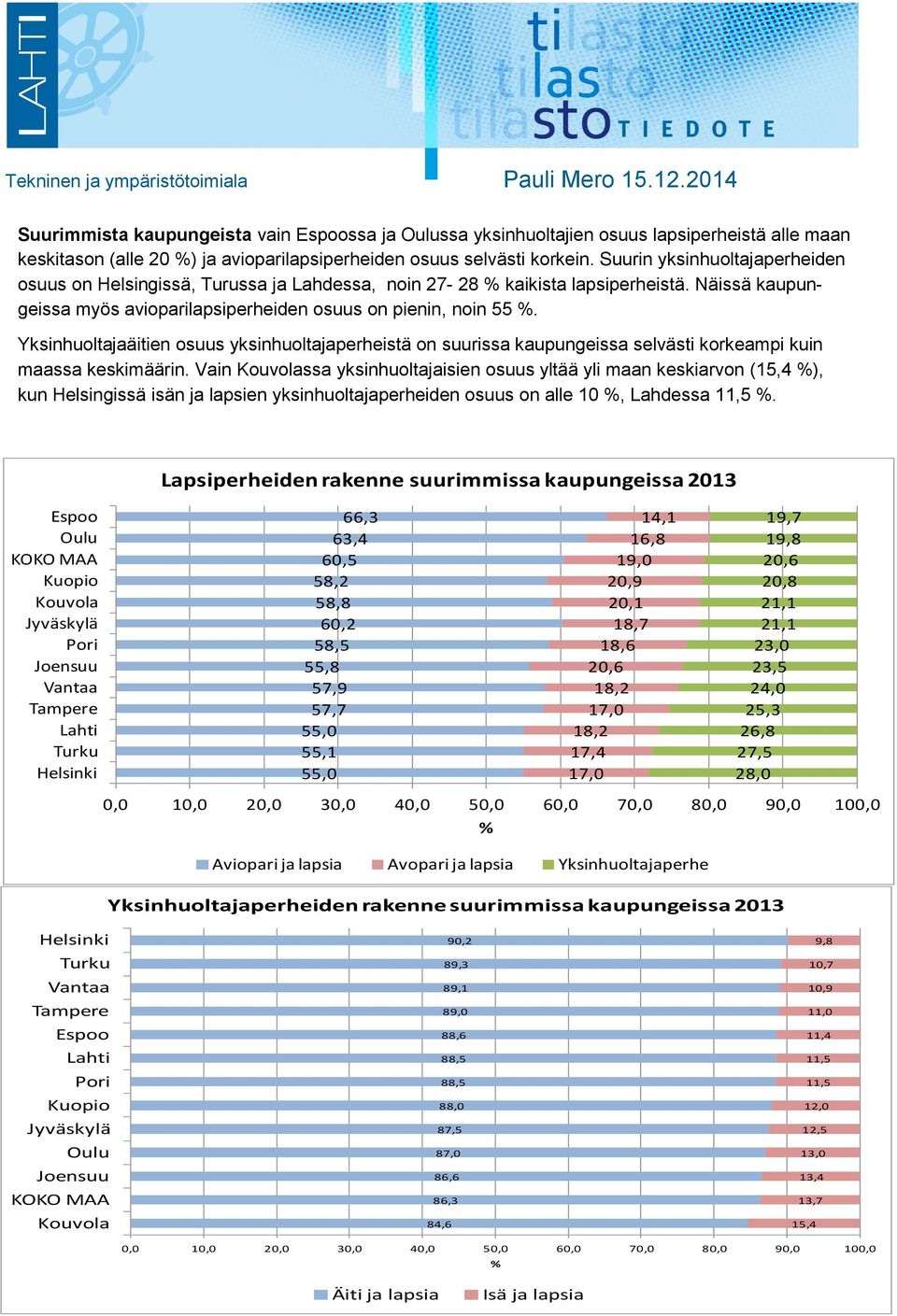 Yksinhuoltajaäitien osuus yksinhuoltajaperheistä on suurissa kaupungeissa selvästi korkeampi kuin maassa keskimäärin.