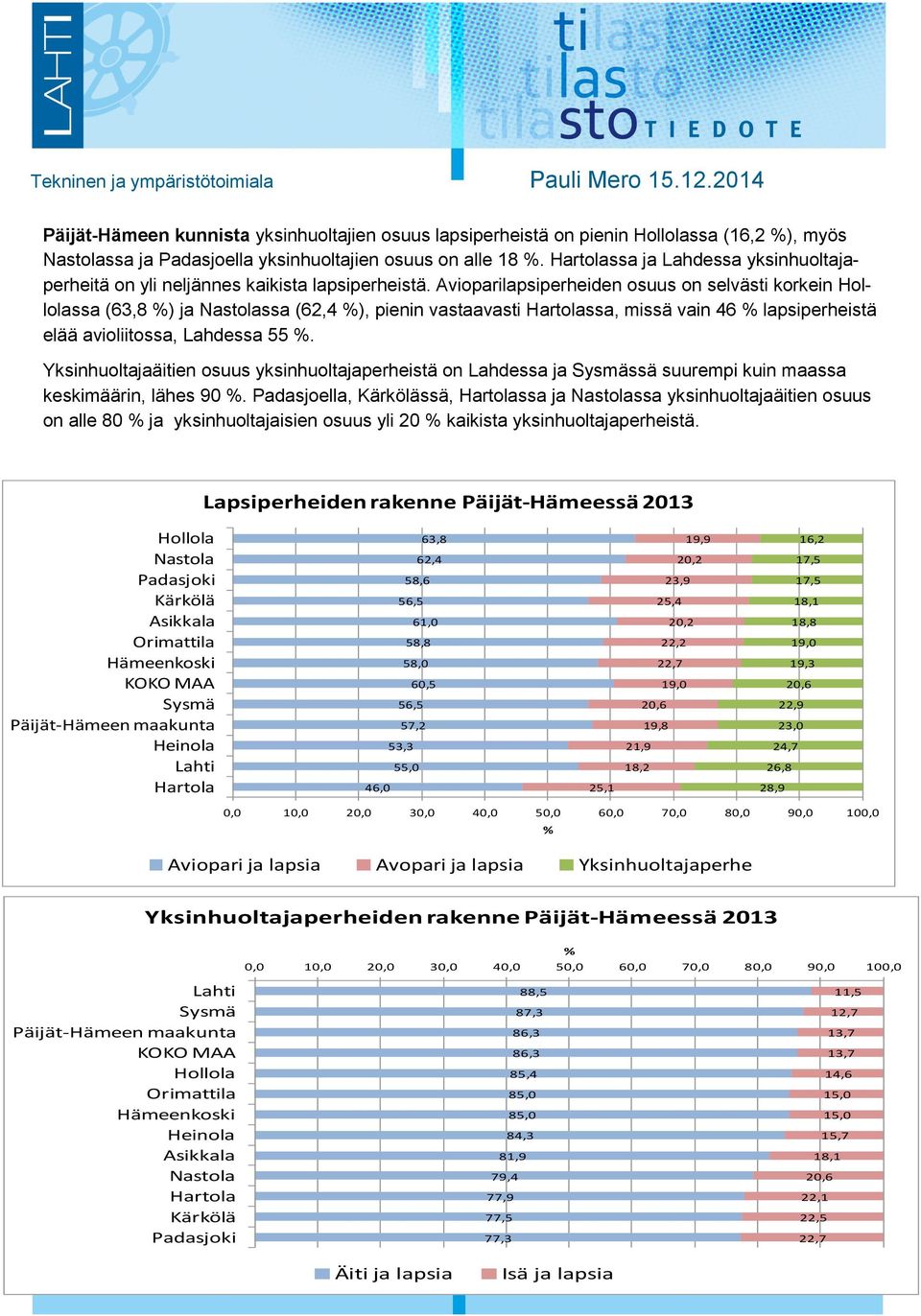 Avioparilapsiperheiden osuus on selvästi korkein Hollolassa (63,8 ) ja Nastolassa (6 ), pienin vastaavasti Hartolassa, missä vain 46 lapsiperheistä elää avioliitossa, Lahdessa 55.