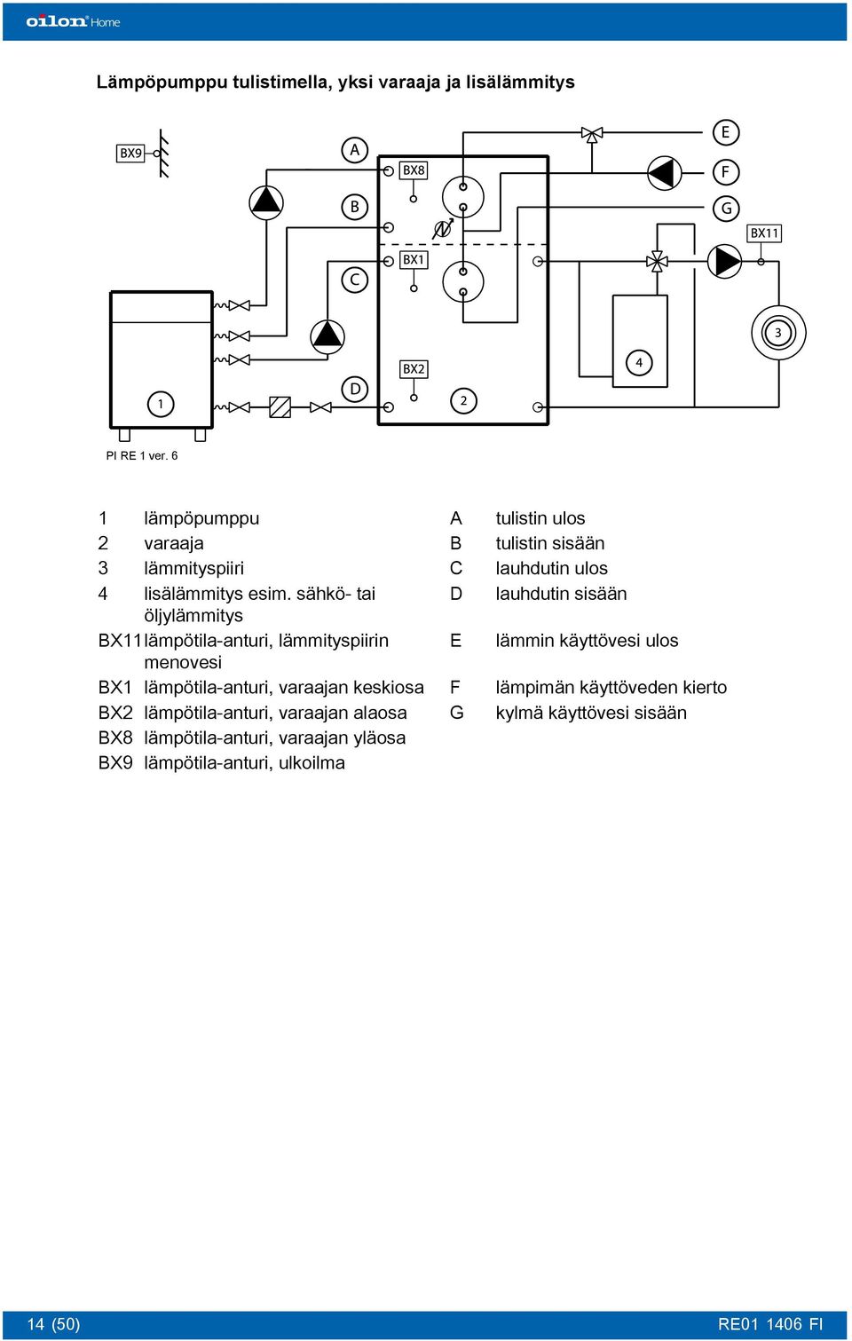 sähkö- tai öljylämmitys BX11lämpötila-anturi, lämmityspiirin menovesi BX1 lämpötila-anturi, varaajan keskiosa BX2