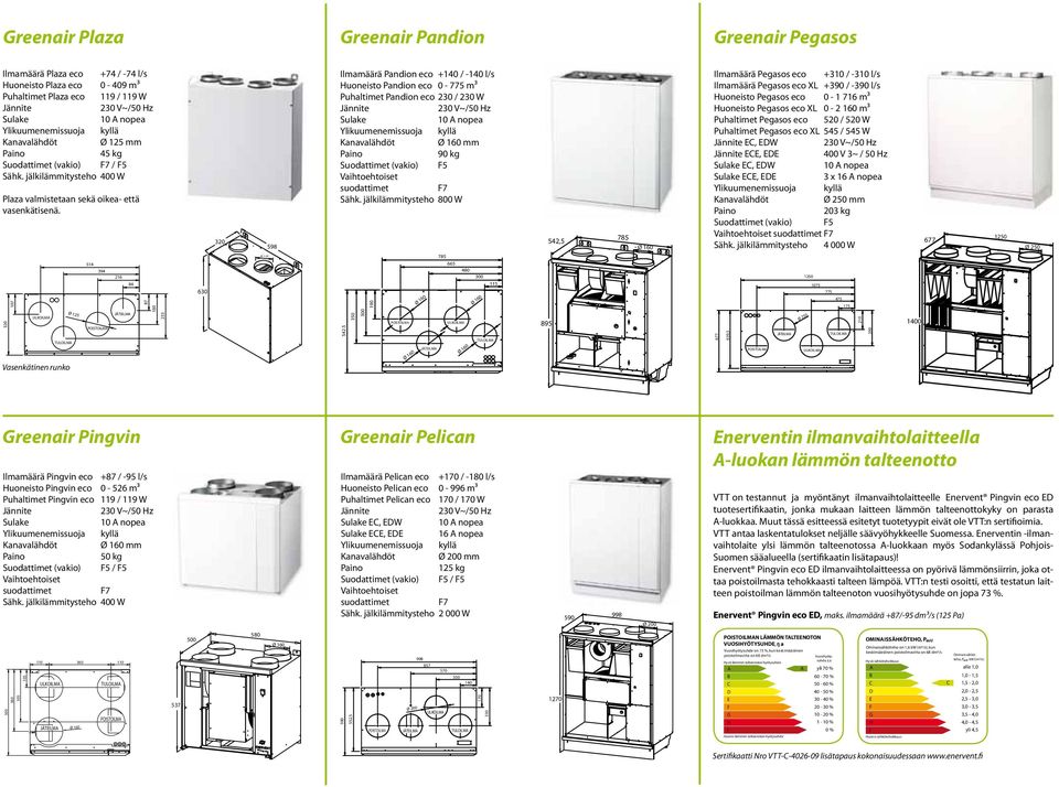 32 598 Ilmamäärä Pandion eco +14 / -14 l/s Huoneisto Pandion eco - 775 m³ Puhaltimet Pandion eco 23 / 23 W 23 V~/5 Hz 1 A nopea mm 9 kg Suodattimet (vakio) F5 Sähk.