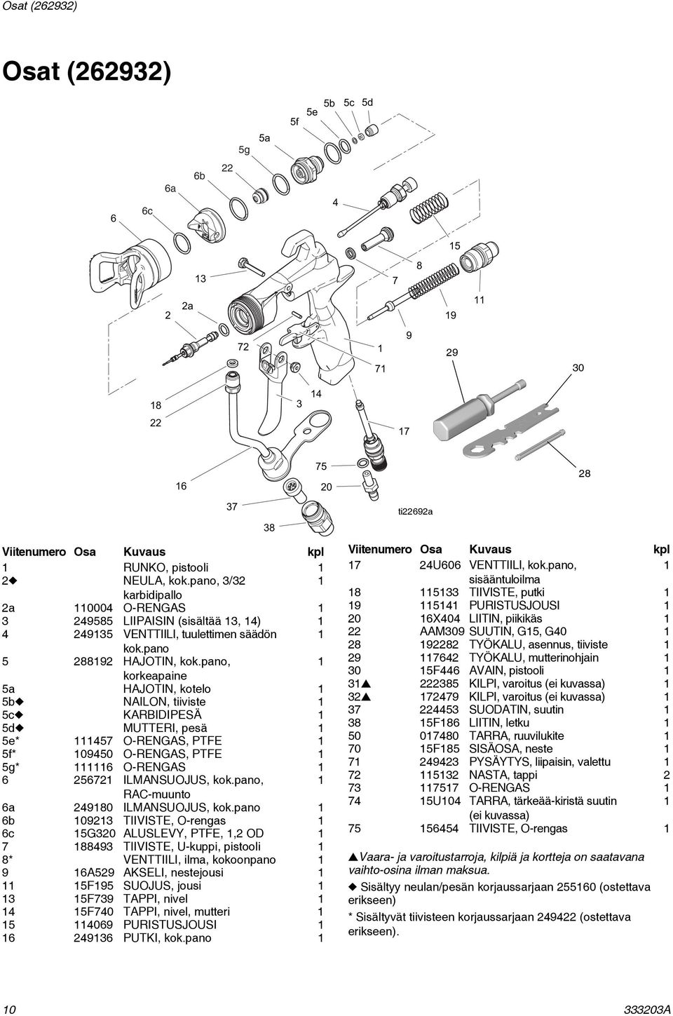 pano, korkeapaine 5a HAJOTIN, kotelo 5b NAILON, tiiviste 5c KARBIDIPESÄ 5d MUTTERI, pesä 5e* 457 O-RENGAS, PTFE 5f* 09450 O-RENGAS, PTFE 5g* 6 O-RENGAS 6 25672 ILMANSUOJUS, kok.