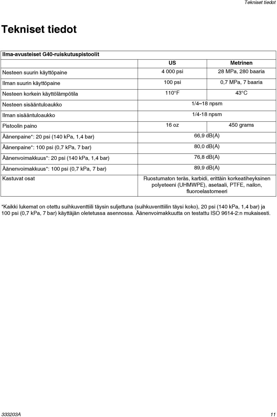 bar) Äänenvoimakkuus*: 20 psi (40 kpa,,4 bar) Äänenvoimakkuus*: 00 psi (0,7 kpa, 7 bar) Kastuvat osat 66,9 db(a) 80,0 db(a) 76,8 db(a) 89,9 db(a) Ruostumaton teräs, karbidi, erittäin