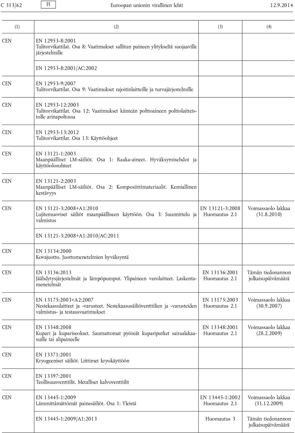 Osa 9: Vaatimukset rajoitinlaitteille ja turvajärjestelmille EN 12953-12:2003 Tulitorvikattilat.