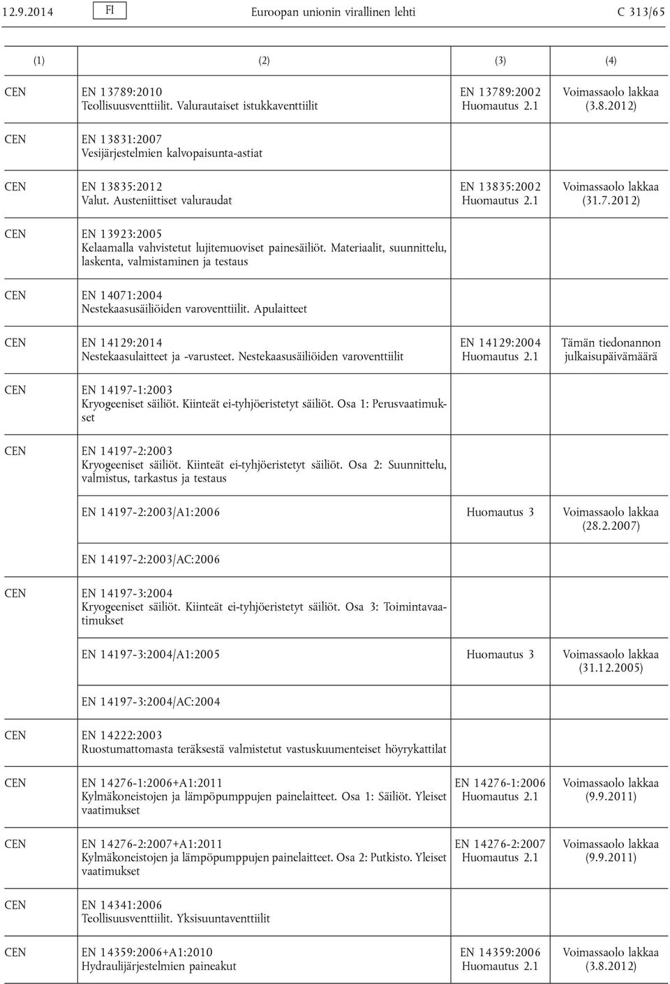 Materiaalit, suunnittelu, laskenta, valmistaminen ja testaus EN 14071:2004 Nestekaasusäiliöiden varoventtiilit. Apulaitteet EN 14129:2014 Nestekaasulaitteet ja -varusteet.