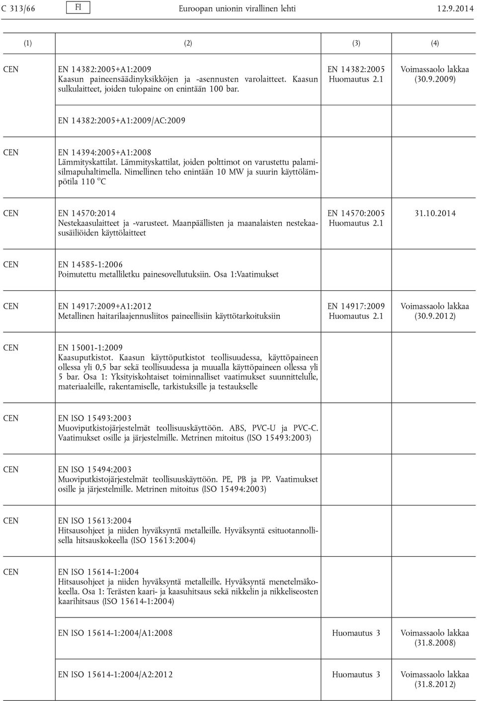 Nimellinen teho enintään 10 MW ja suurin käyttölämpötila 110 o C EN 14570:2014 Nestekaasulaitteet ja -varusteet. Maanpäällisten ja maanalaisten nestekaasusäiliöiden käyttölaitteet EN 14570:2005 31.10.2014 EN 14585-1:2006 Poimutettu metalliletku painesovellutuksiin.