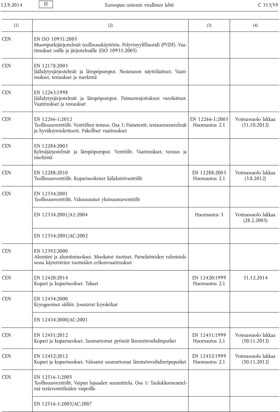 Vaatimukset, testaukset ja merkintä EN 12263:1998 Jäähdytysjärjestelmät ja lämpöpumput. Paineenrajoituksen varolaitteet. Vaatimukset ja testaukset EN 12266-1:2012 Teollisuusventtiilit.