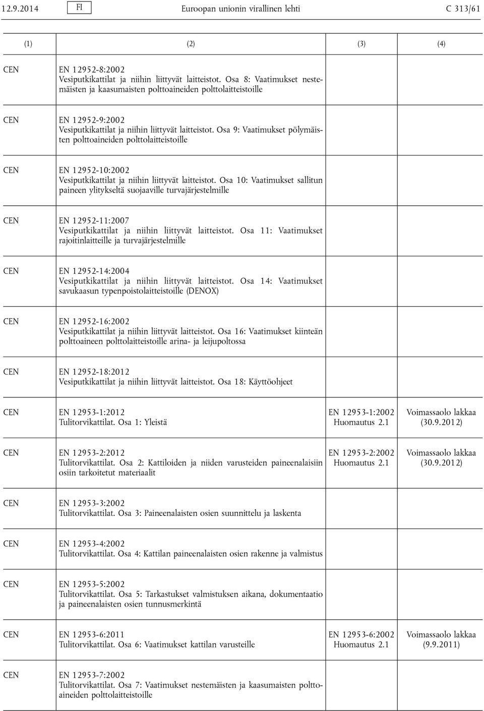 Osa 9: Vaatimukset pölymäisten polttoaineiden polttolaitteistoille EN 12952-10:2002 Vesiputkikattilat ja niihin liittyvät laitteistot.