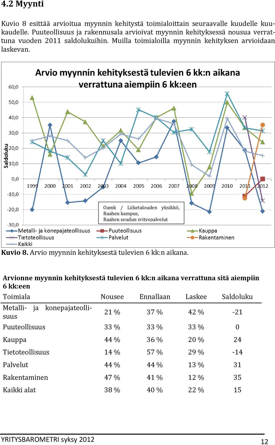 Kuvio 8. Arvio myynnin kehityksestä tulevien 6 kk:n aikana.