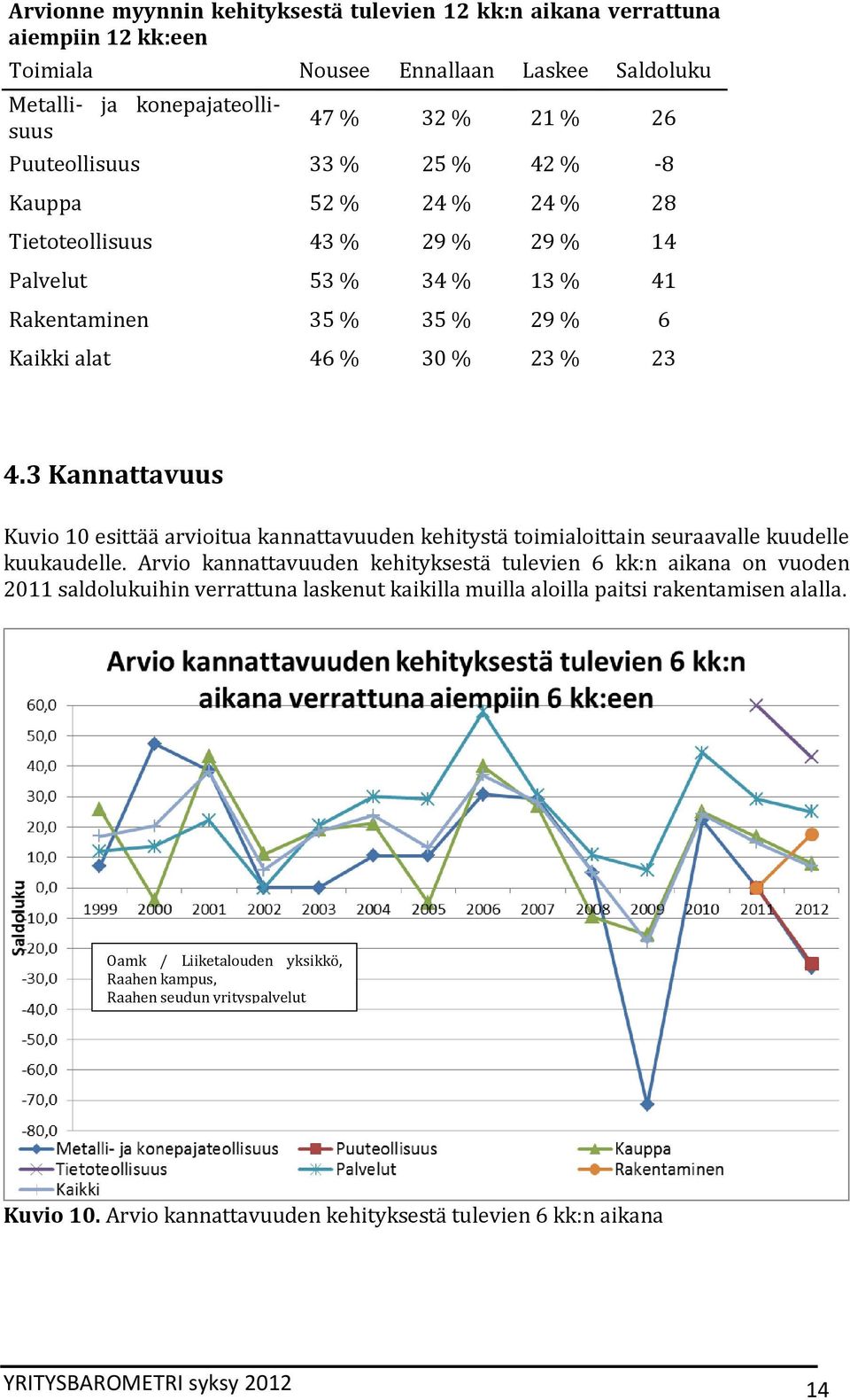 3 Kannattavuus Kuvio 10 esittää arvioitua kannattavuuden kehitystä toimialoittain seuraavalle kuudelle kuukaudelle.