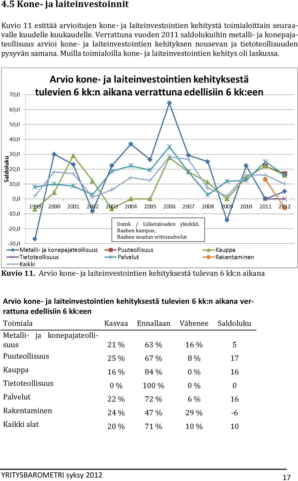 Muilla toimialoilla kone- ja laiteinvestointien kehitys oli laskussa. Kuvio 11.