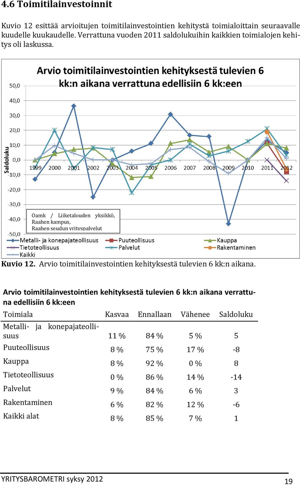 Arvio toimitilainvestointien kehityksestä tulevien 6 kk:n aikana verrattuna edellisiin 6 kk:een Toimiala Kasvaa Ennallaan Vähenee Saldoluku 11 % 84 % 5 % 5