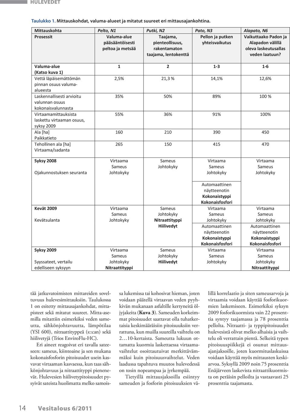 osuus valuma alueesta Laskennallisesti arvioitu valunnan osuus kokonaisvalunnasta Virtaamamittauksista laskettu virtaaman osuus, syksy 2009 Ala [ha] Paikkatieto Tehollinen ala [ha] Virtaama/sadanta