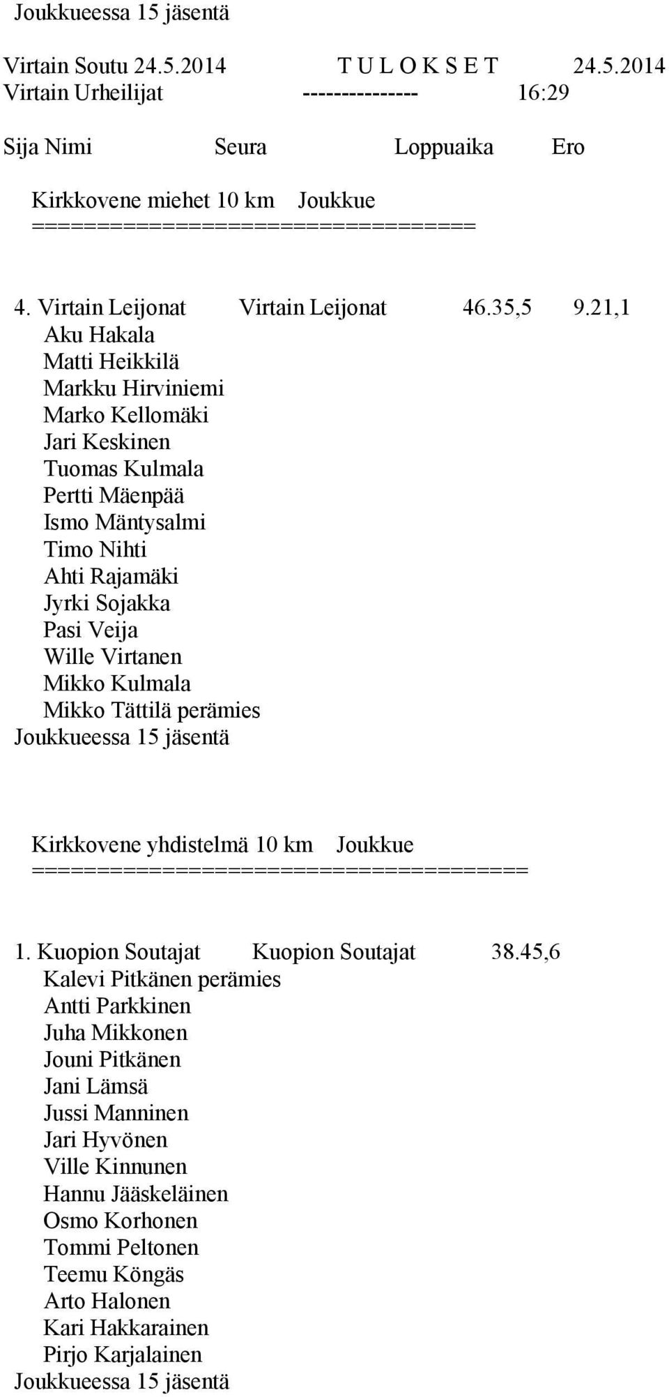 21,1 Aku Hakala Matti Heikkilä Markku Hirviniemi Marko Kellomäki Jari Keskinen Tuomas Kulmala Pertti Mäenpää Ismo Mäntysalmi Timo Nihti Ahti Rajamäki Jyrki Sojakka Pasi Veija Wille Virtanen Mikko