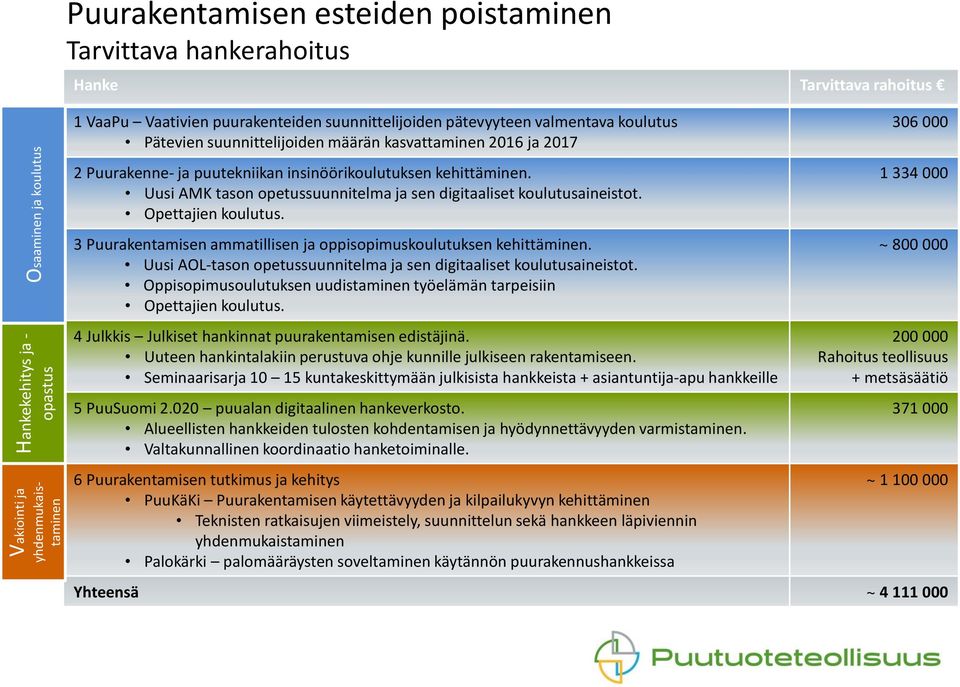 Uusi AMK tason opetussuunnitelma ja sen digitaaliset koulutusaineistot. Opettajien koulutus. 3 Puurakentamisen ammatillisen ja oppisopimuskoulutuksen kehittäminen.