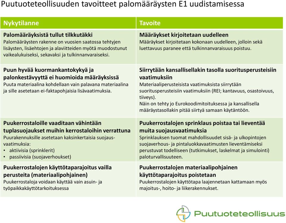 Puun hyvää kuormankantokykyä ja palonkestävyyttä ei huomioida määräyksissä Puuta materiaalina kohdellaan vain palavana materiaalina ja sille asetetaan ei-faktapohjaisia lisävaatimuksia.