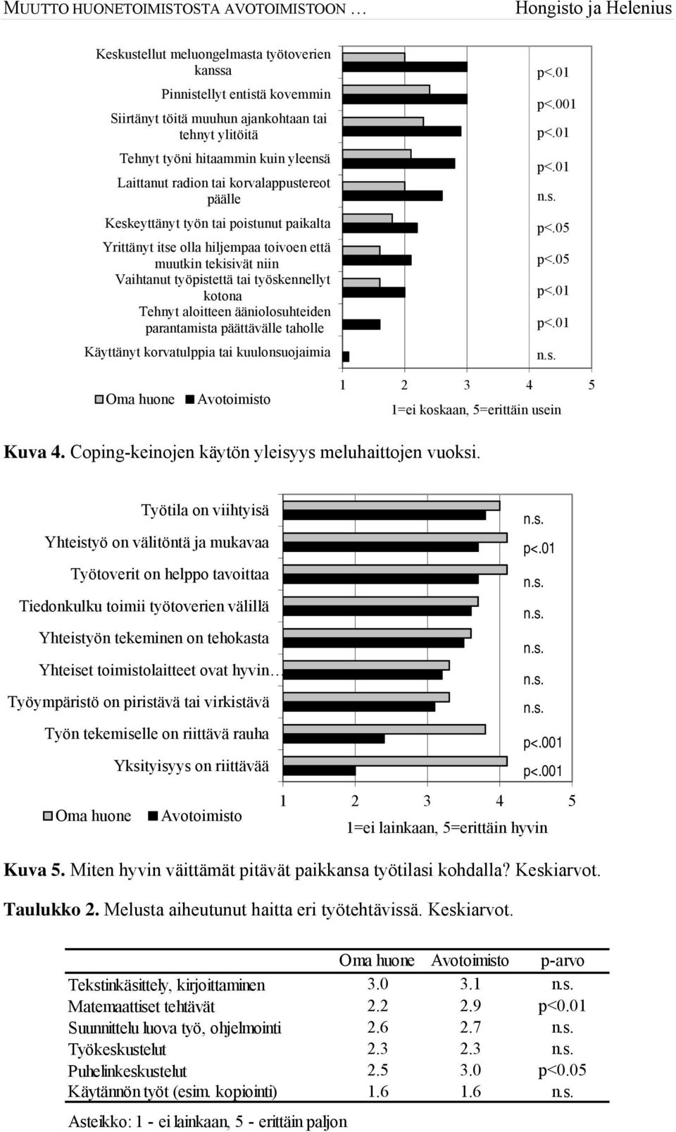 ääniolosuhteiden parantamista päättävälle taholle Käyttänyt korvatulppia tai kuulonsuojaimia Oma huone Avotoimisto 1=ei koskaan, 5=erittäin usein Kuva 4.