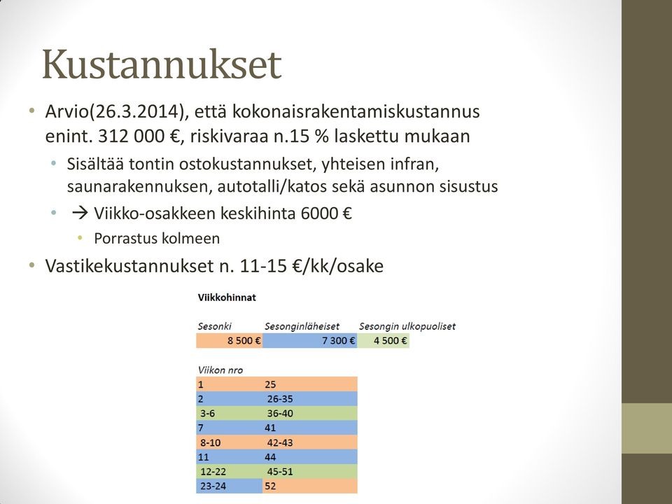 15 % laskettu mukaan Sisältää tontin ostokustannukset, yhteisen infran,