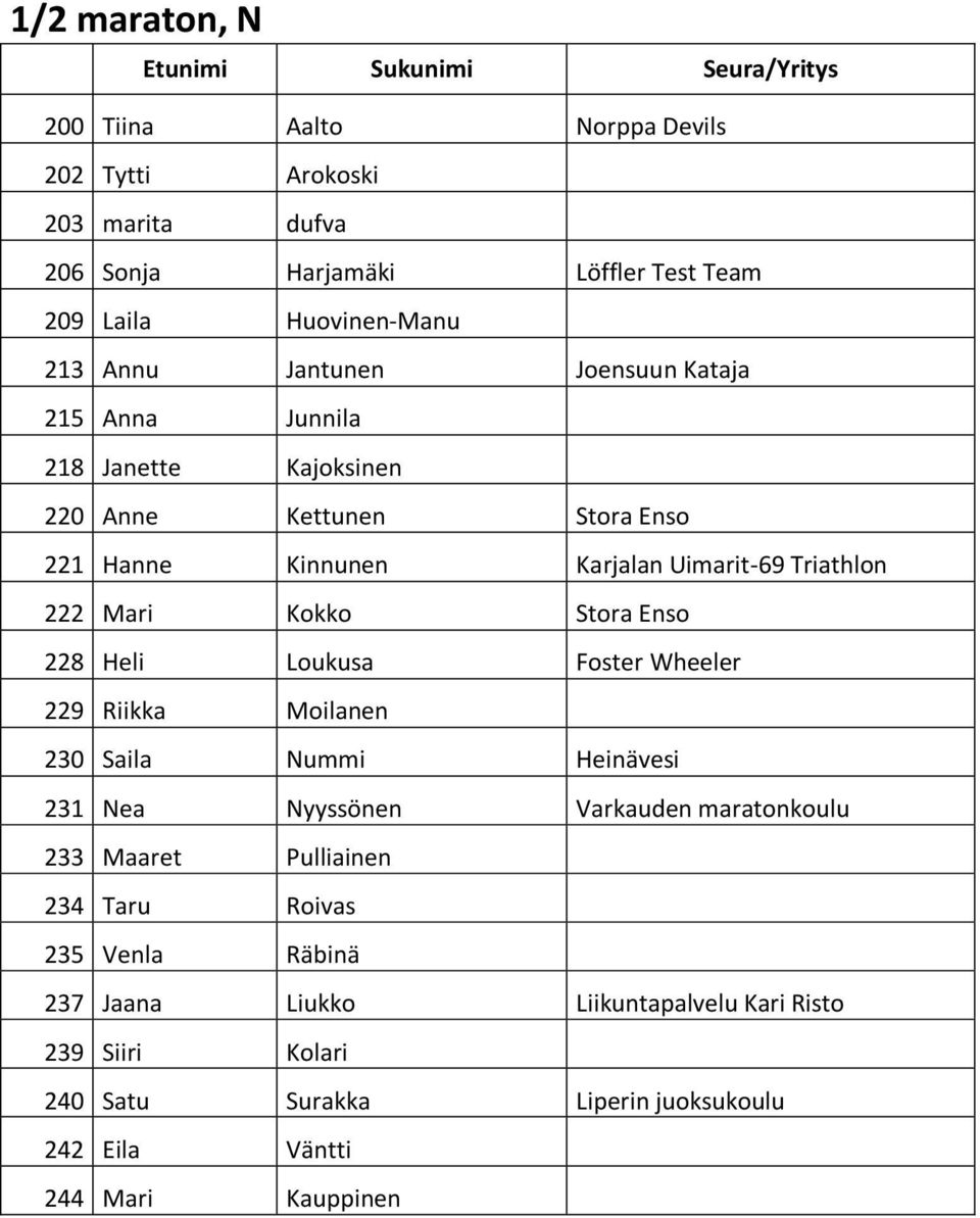 Triathlon 222 Mari Kokko Stora Enso 228 Heli Loukusa Foster Wheeler 229 Riikka Moilanen 230 Saila Nummi Heinävesi 231 Nea Nyyssönen Varkauden maratonkoulu 233