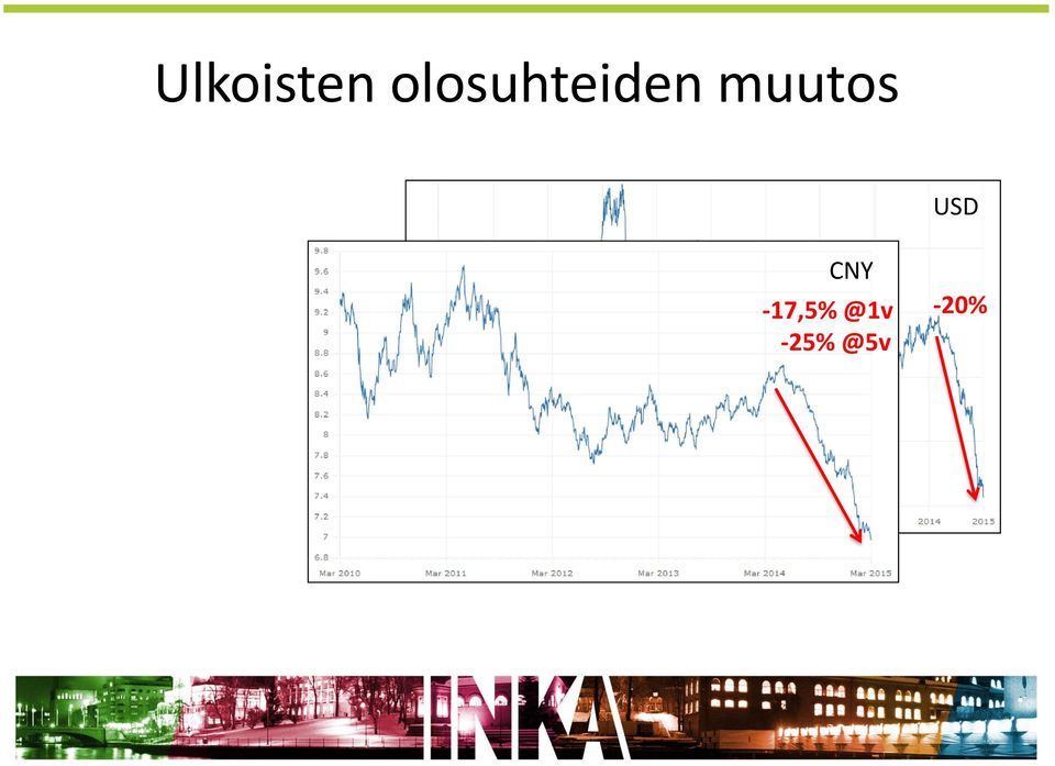 muutos USD CNY