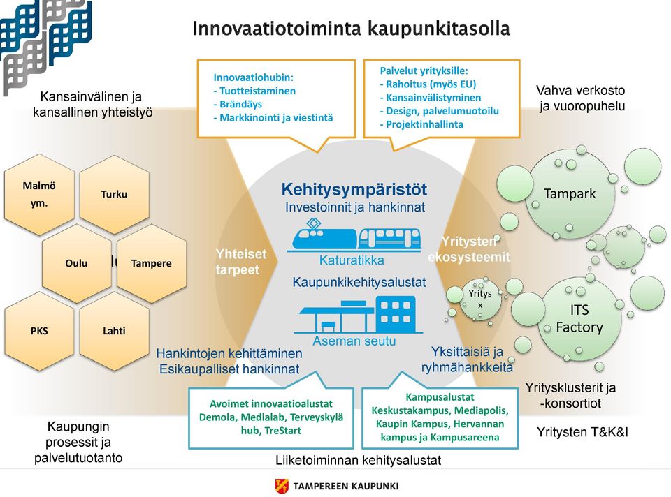 Turku Kehitysympäristöt Investoinnit ja hankinnat Tampark PKS Oulu alustat Lahti Kaupungin prosessit ja palvelutuotanto Tampere Yhteiset tarpeet Hankintojen kehittäminen Esikaupalliset hankinnat