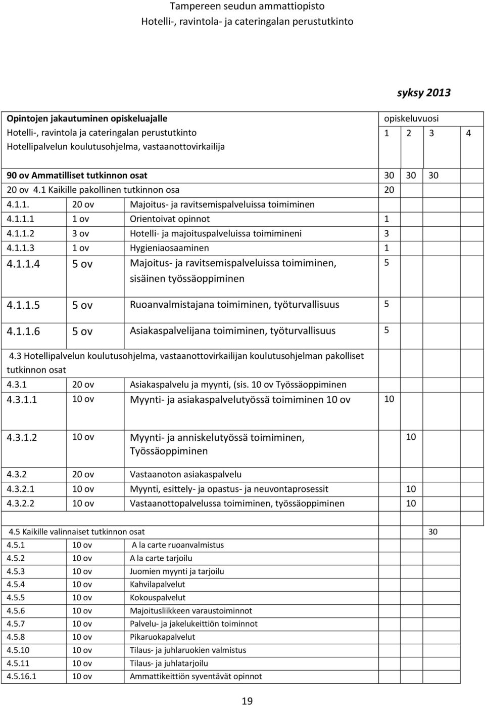 1.1.1 1 ov Orientoivat opinnot 1 4.1.1.2 3 ov Hotelli- ja majoituspalveluissa toimimineni 3 4.1.1.3 1 ov Hygieniaosaaminen 1 4.1.1.4 5 ov Majoitus- ja ravitsemispalveluissa toimiminen, sisäinen työssäoppiminen 5 4.