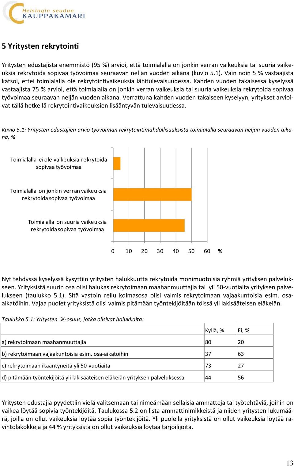 Kahden vuoden takaisessa kyselyssä vastaajista 75 % arvioi, että toimialalla on jonkin verran vaikeuksia tai suuria vaikeuksia rekrytoida sopivaa työvoimaa seuraavan neljän vuoden aikana.