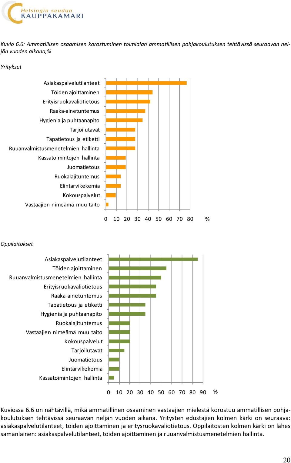 Erityisruokavaliotietous Raaka-ainetuntemus Hygienia ja puhtaanapito Tarjoilutavat Tapatietous ja etiketti Ruuanvalmistusmenetelmien hallinta Kassatoimintojen hallinta Juomatietous Ruokalajituntemus