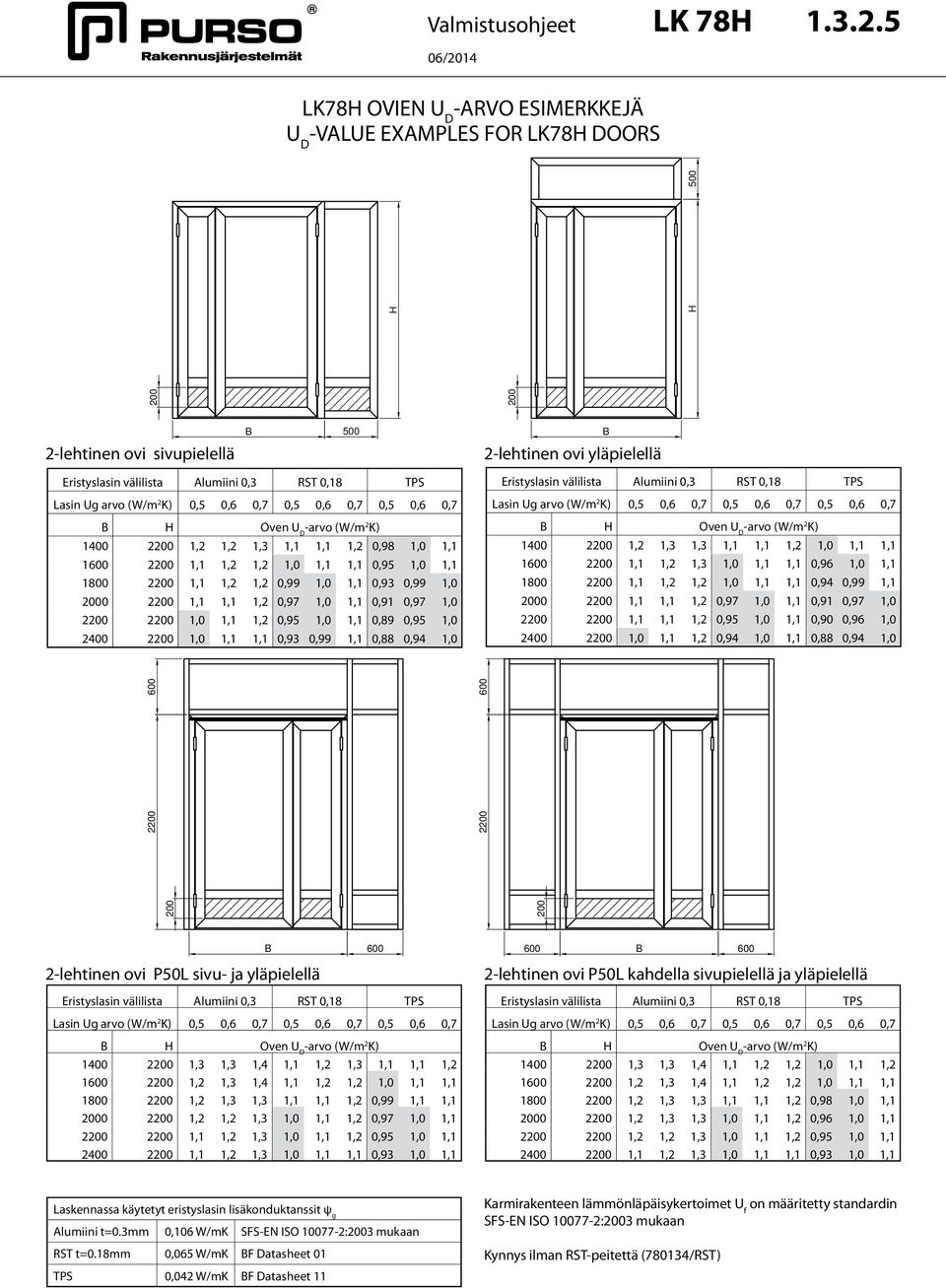 Lasin Ug arvo (W/m 2 K) 0,5 0,6 0,7 0,5 0,6 0,7 0,5 0,6 0,7 B H Oven U D -arvo (W/m 2 K) 1400 20 1,2 1,2 1,3 1,1 1,1 1,2 0,98 1,0 1,1 1600 20 1,1 1,2 1,2 1,0 1,1 1,1 0,95 1,0 1,1 1800 20 1,1 1,2 1,2